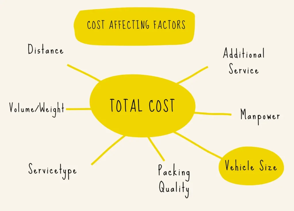 Key Factors That Decide Packers and Movers Charges - Guide by right india movers